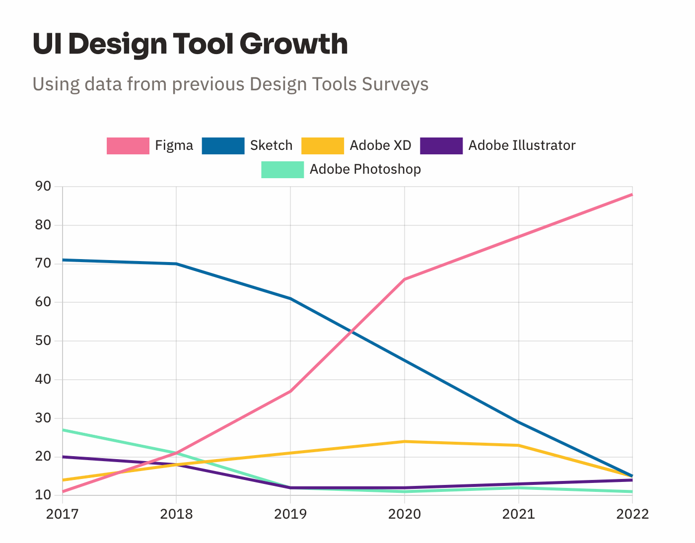 UX Tools 2022 UI 设计工具增长曲线